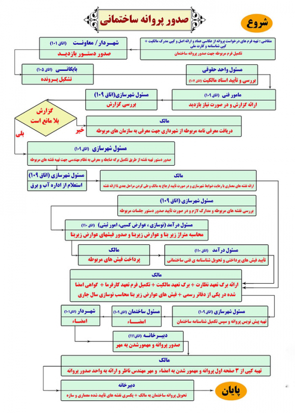 صدور پروانه ساختمانی جواز ساخت و ساز ساختمان